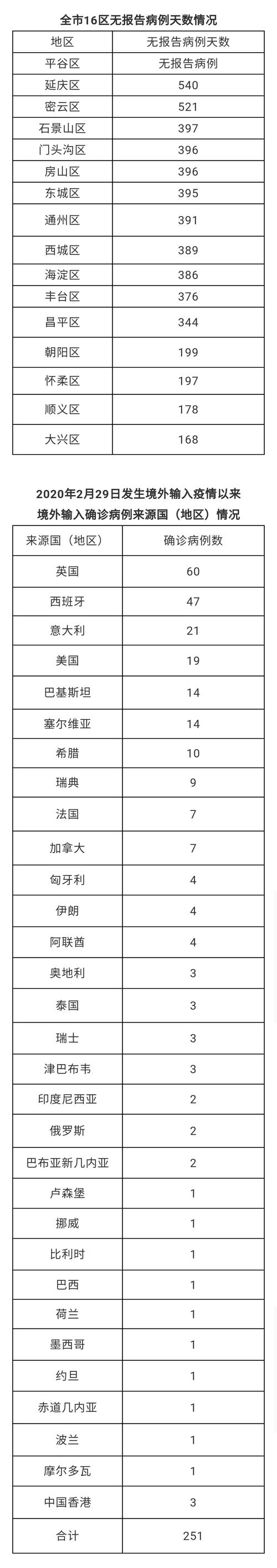 北京新增1例本土确诊病例及行动轨迹