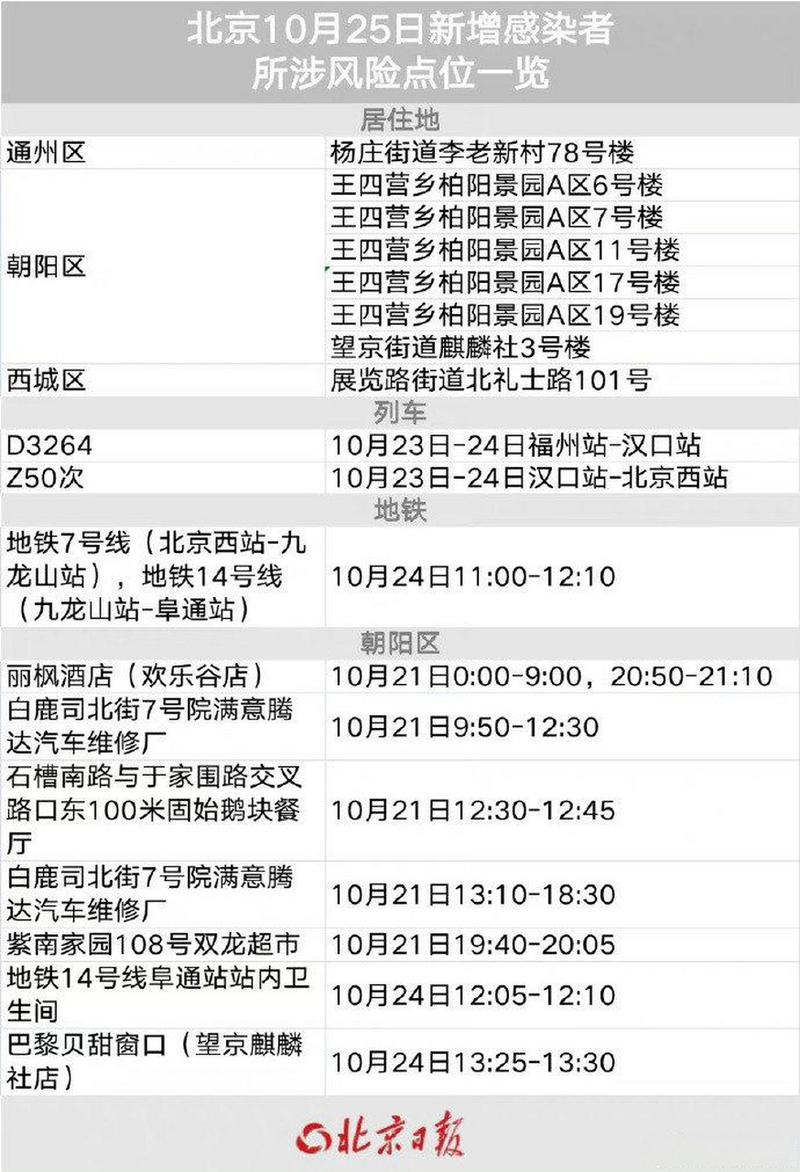 10月25日北京疫情最新消息：新增病例详情及就医需知