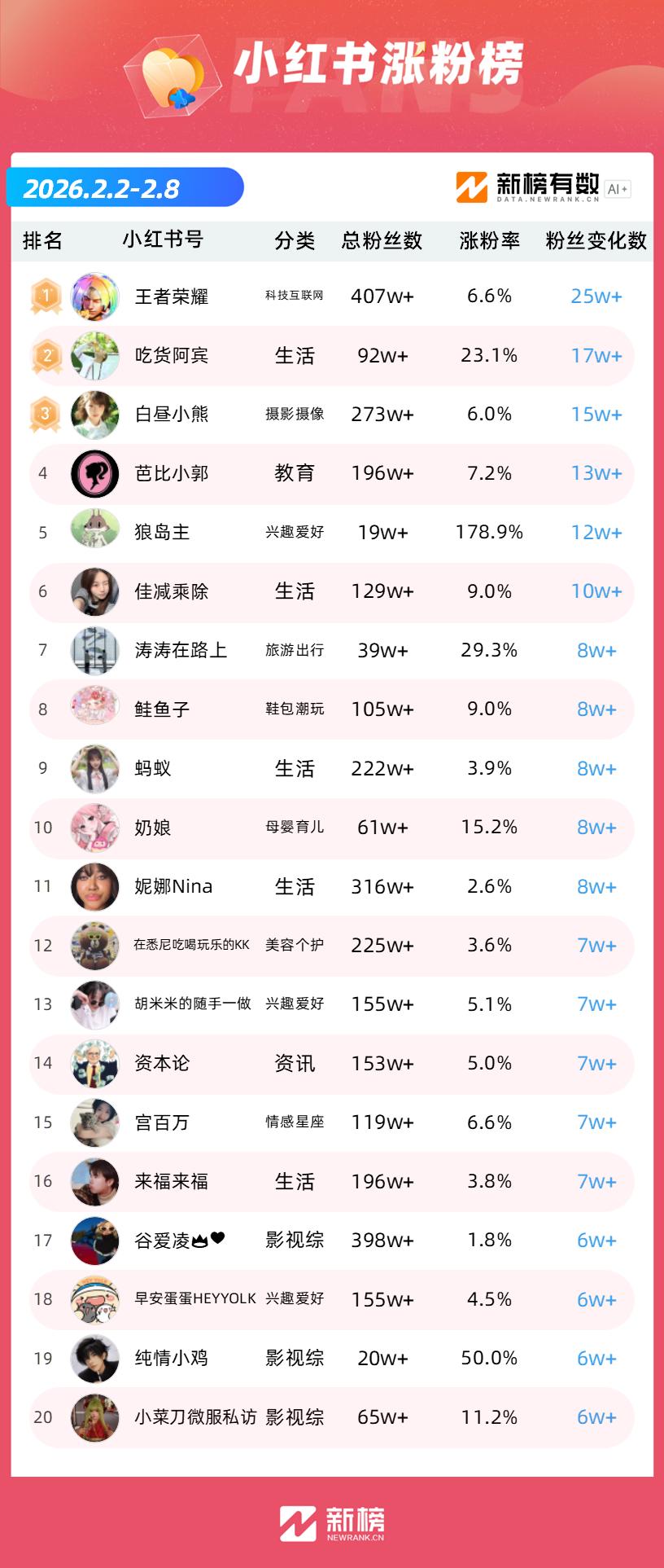 抖音涨粉榜_抖音免费点赞下单平台-qq业务乐园首页-抖音点赞涨粉平台_新榜数据工具新抖