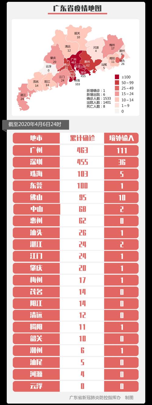 广东每日新增本土确诊病例数及境外输入病例情况汇总