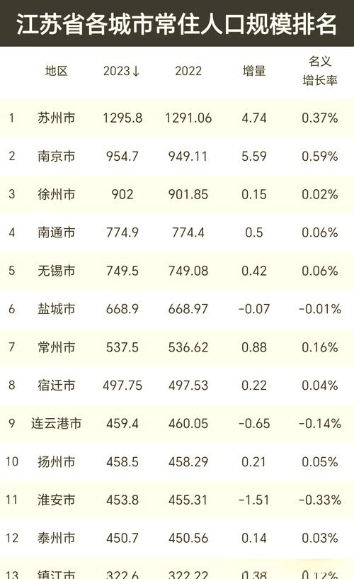 江苏总人口数及十三市人口排名，苏州南京徐州人口情况