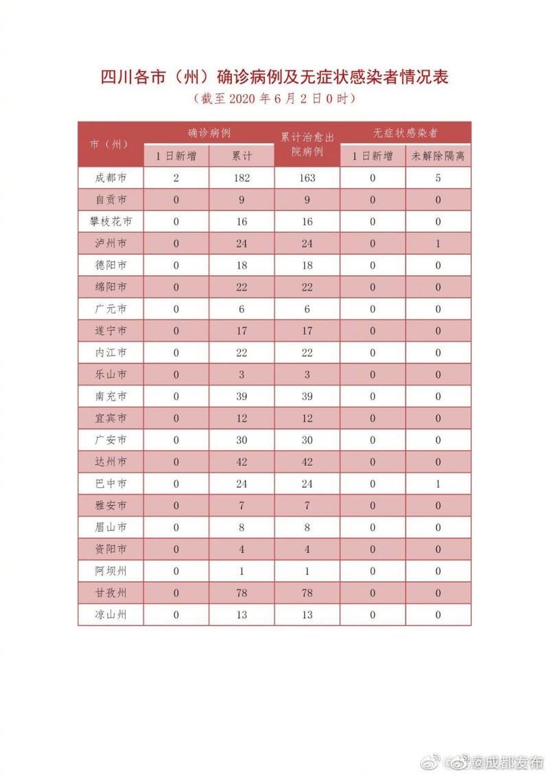 3月2日至28日四川省新型冠状病毒肺炎疫情最新情况汇总