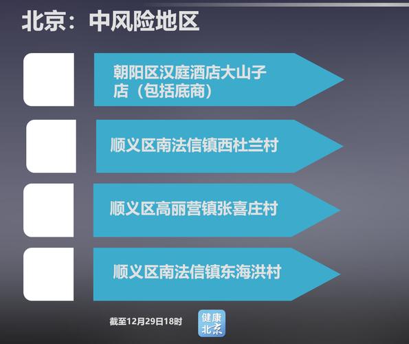 北京中风险地区有哪些？各地区风险等级情况如何？