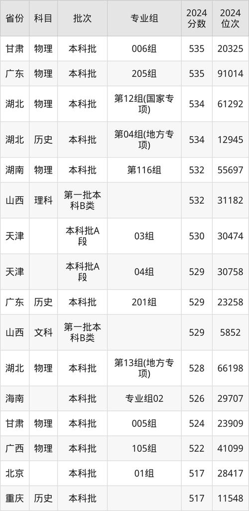 长江大学投档线及相关招生分数线情况汇总（含各地区各专业分数）