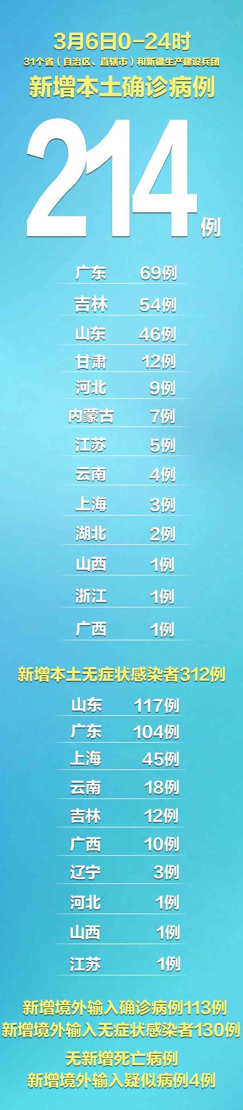 3月10日31省区市新增本土感染者情况及新冠治疗新药进展