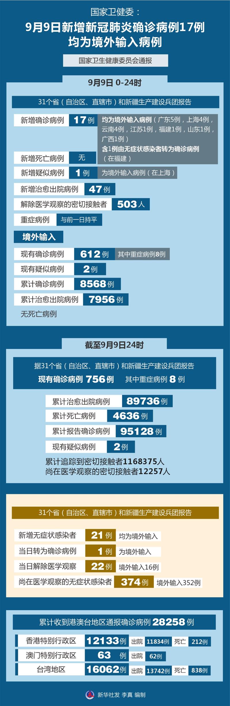 9月27日四川、内蒙古、江西等地新冠肺炎疫情最新情况