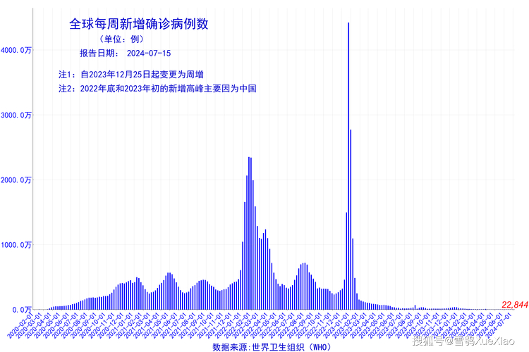 3月29日新冠疫情最新消息：中国以外确诊超231万例