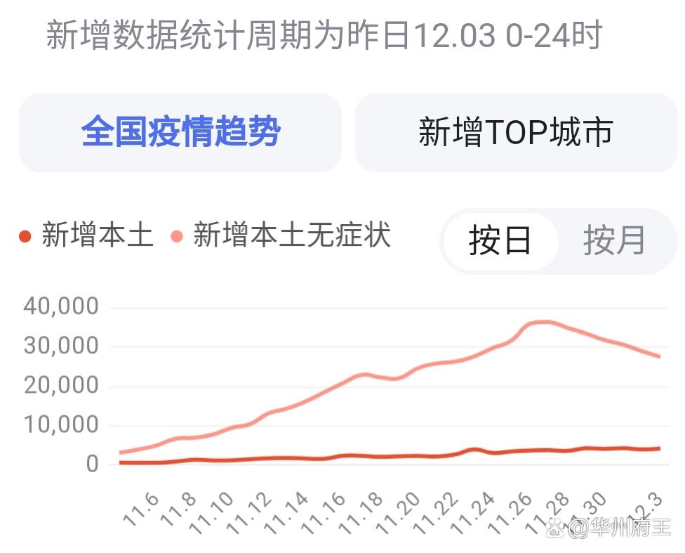 国家卫健委：昨日新增本土确诊2388例、本土无症状1742例